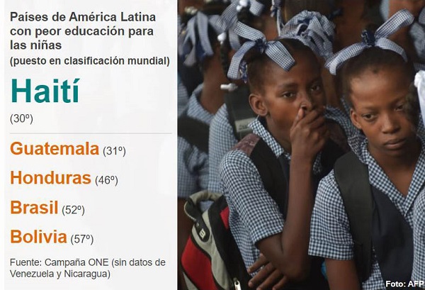 Los 10 peores países para ir a la escuela si eres niña y qué país